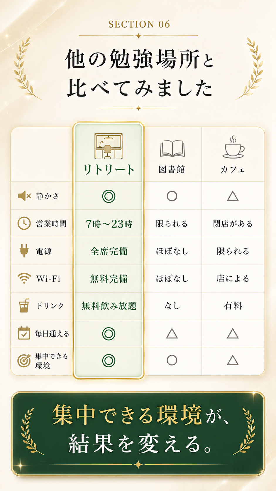 リトリート、図書館、カフェの勉強環境比較。